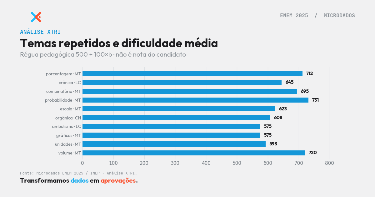 temas do ENEM e TRI