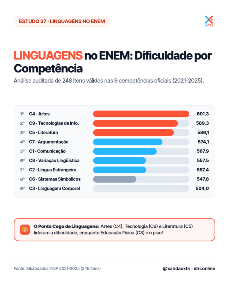 Competências de Linguagens no ENEM Estudo 37 TRI: teto C4 e C5, piso C3