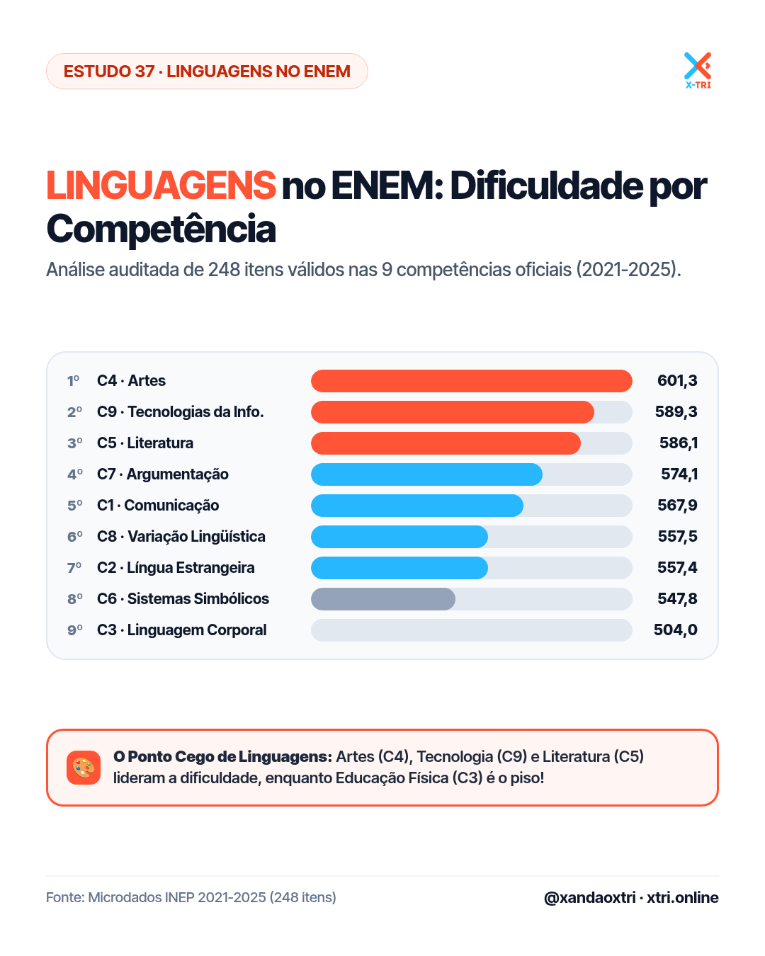 Competências de Linguagens no ENEM Estudo 37 TRI: teto C4 e C5, piso C3