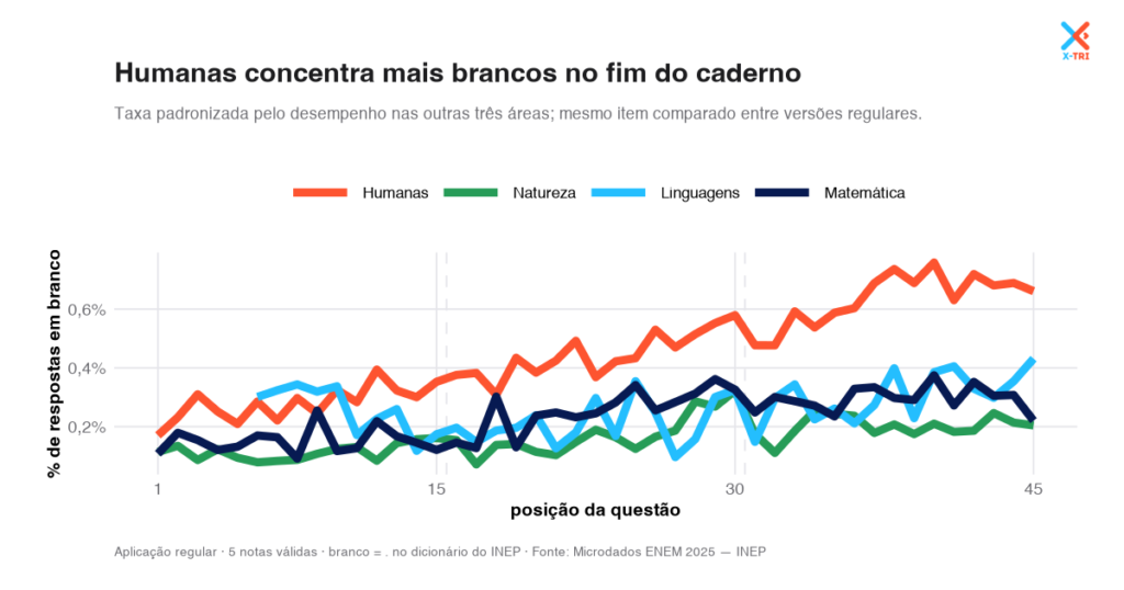 Ordem das questões no ENEM e respostas em branco | Microdados 2025