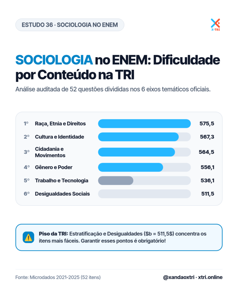 Sociologia no ENEM: O Conteúdo Mais Difícil Segundo a TRI (Estudo 36)