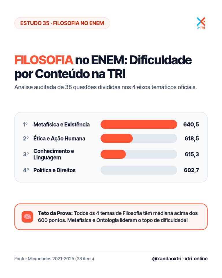 Filosofia no ENEM: O Conteúdo Mais Difícil Segundo a TRI (Estudo 35)