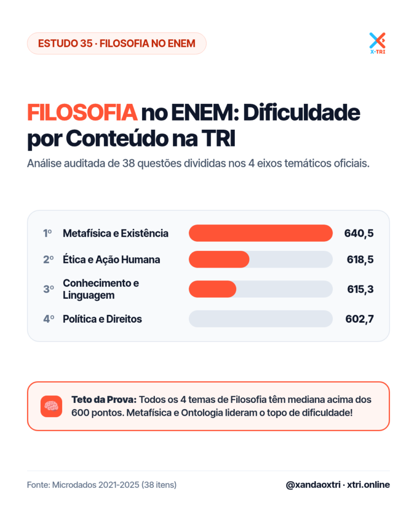 Filosofia no ENEM: O Conteúdo Mais Difícil Segundo a TRI (Estudo 35)