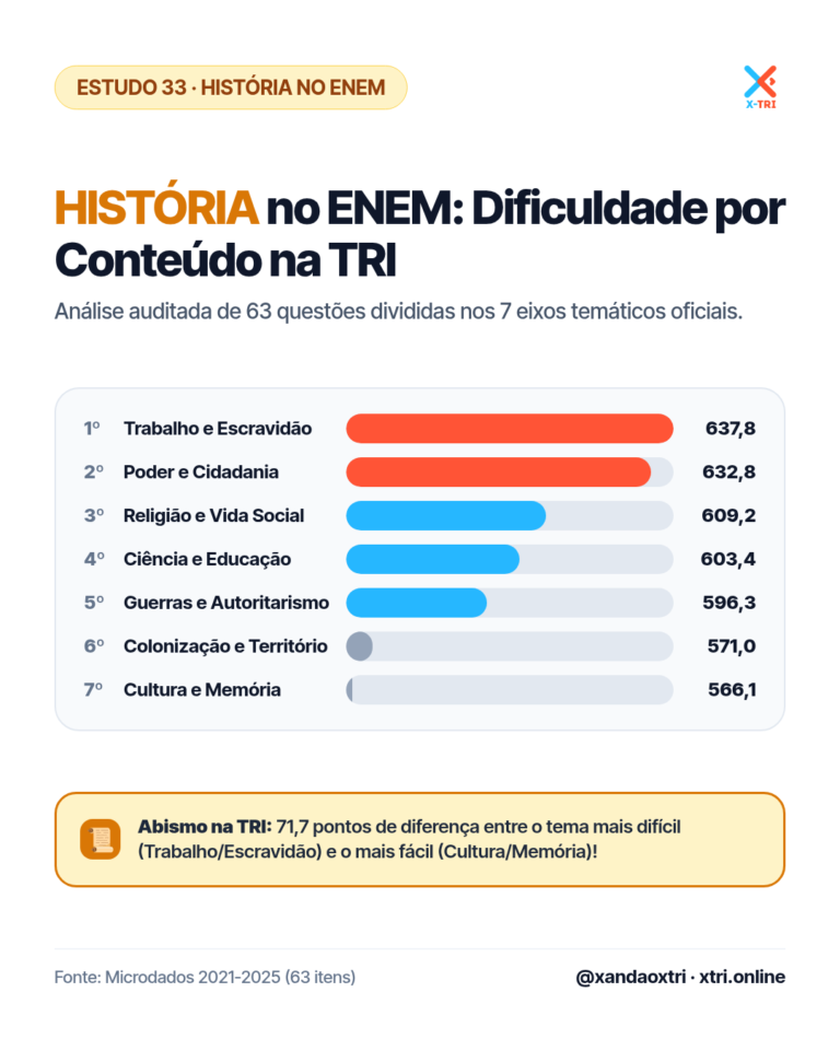 História no ENEM: O Conteúdo Mais Difícil Segundo a TRI (Estudo 33)