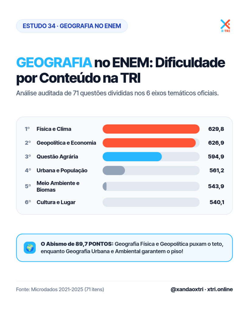 Geografia no ENEM: O Conteúdo Mais Difícil Segundo a TRI (Estudo 34)