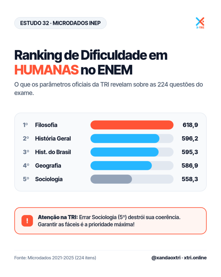 Dificuldade das Matérias de Humanas no ENEM: Ranking da TRI (2021-2025)