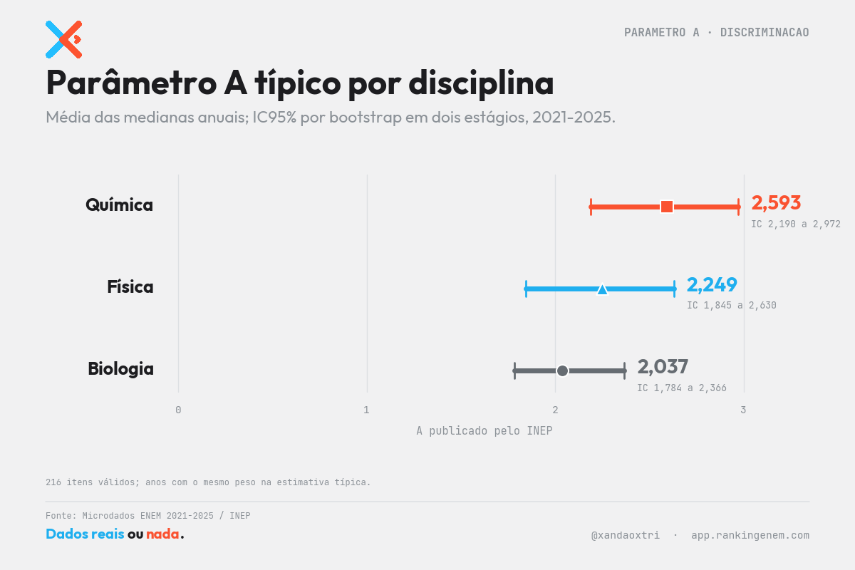 Parâmetros A B e C da TRI no ENEM