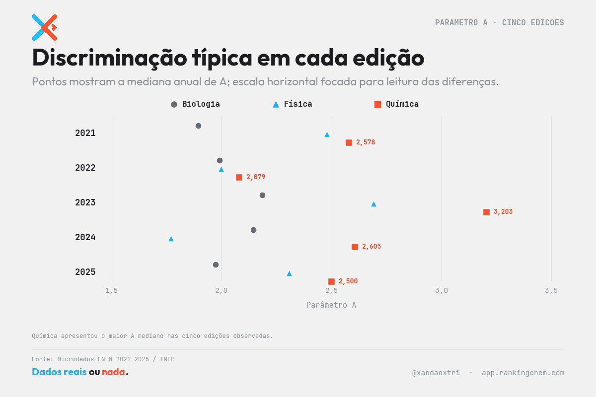 Parâmetros A B e C da TRI no ENEM