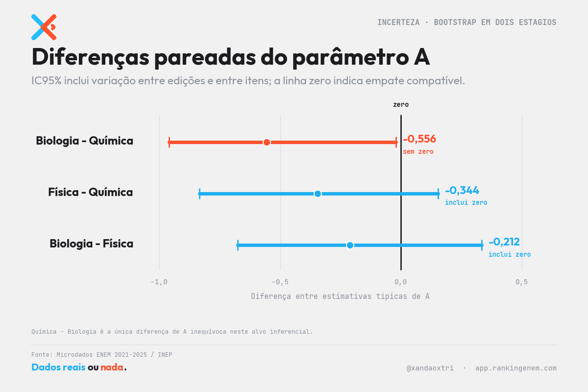 Parâmetros A B e C da TRI no ENEM
