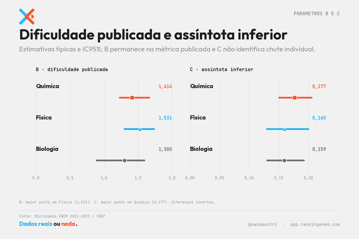 Parâmetros A B e C da TRI no ENEM