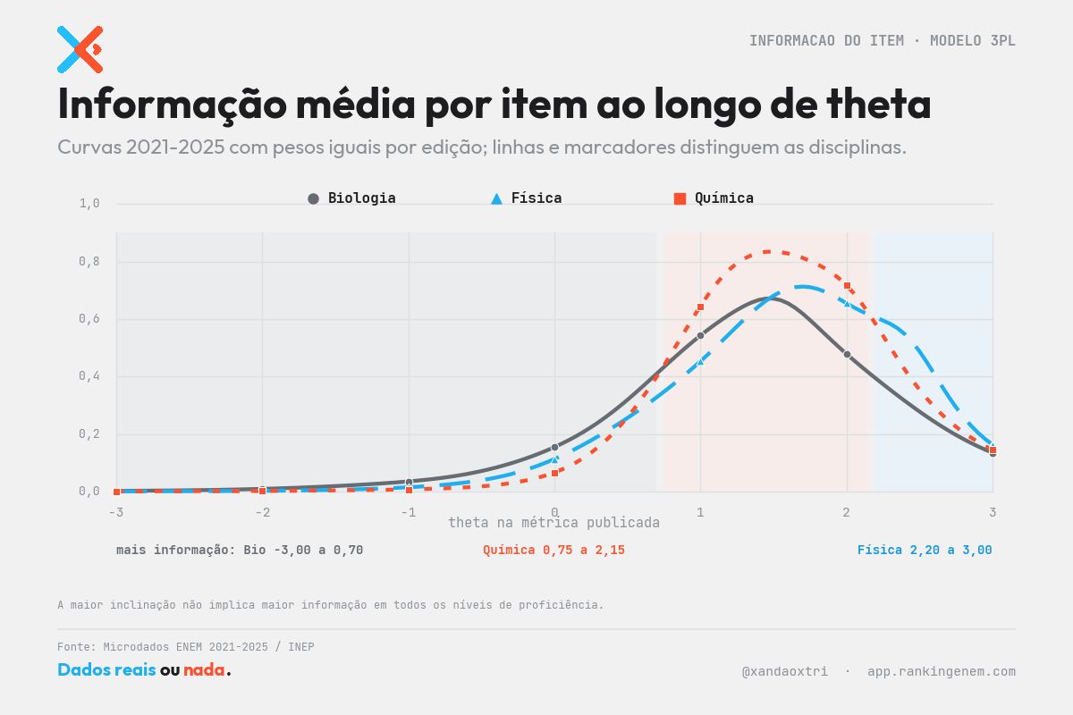 Parâmetros A B e C da TRI no ENEM
