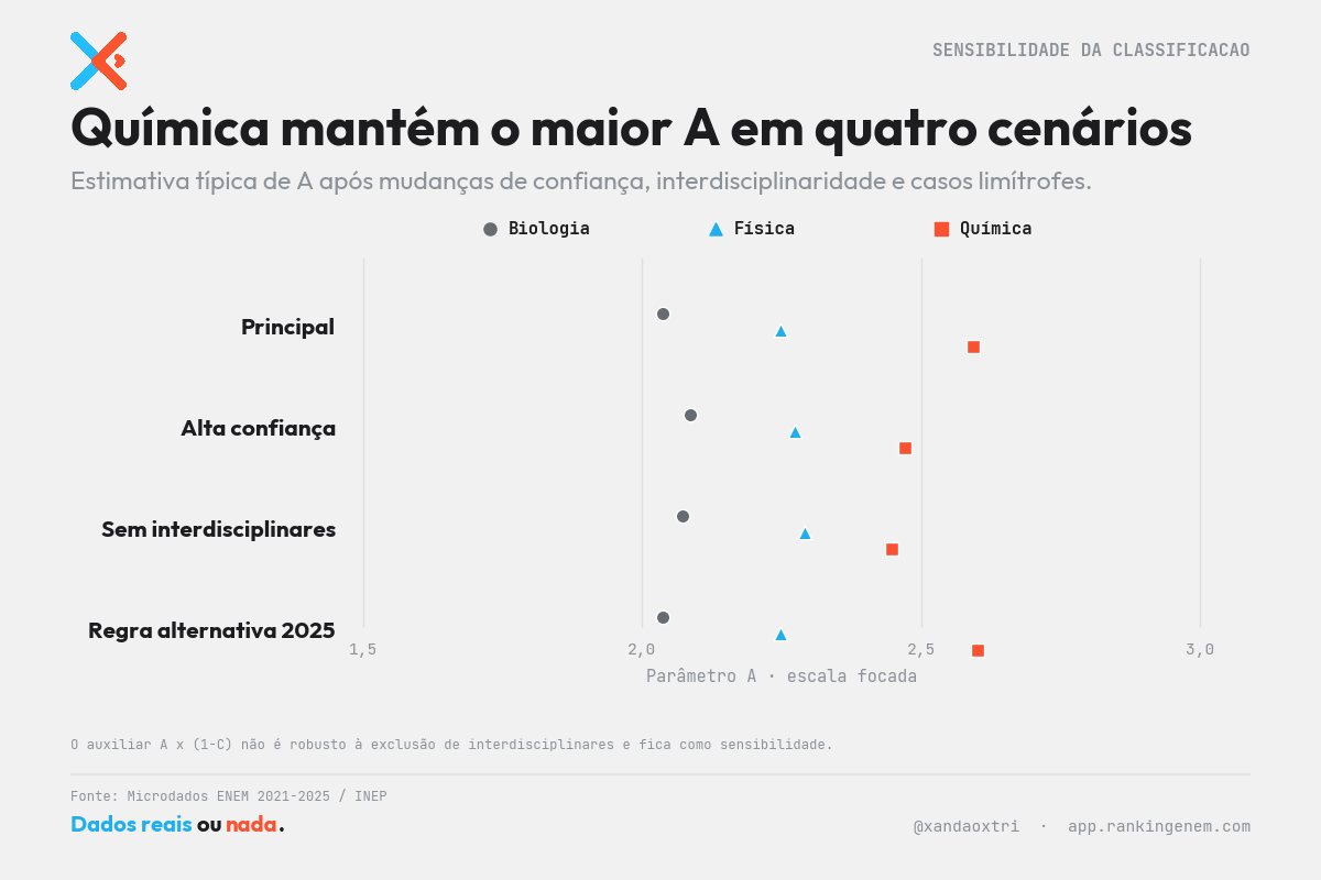 Parâmetros A B e C da TRI no ENEM