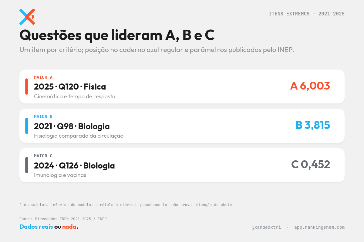 Parâmetros A B e C da TRI no ENEM: estudo XTRI Ciências da Natureza 2021-2025