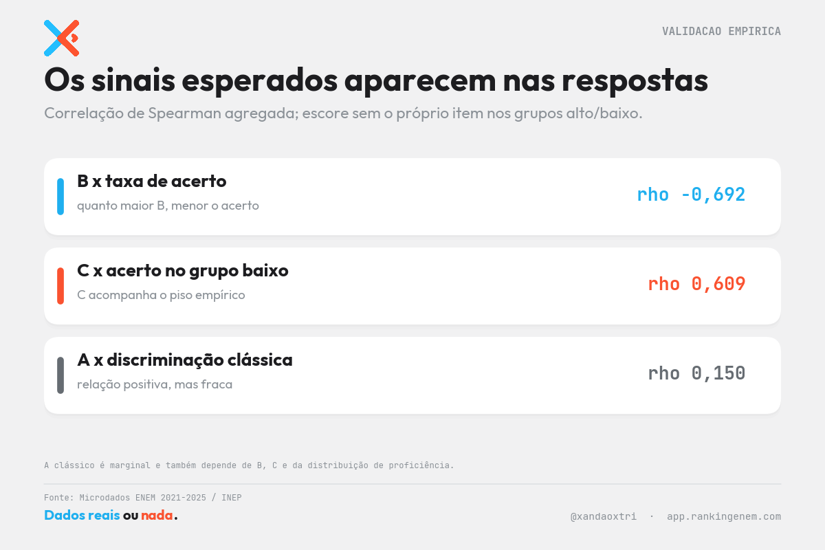 Parâmetros A B e C da TRI no ENEM