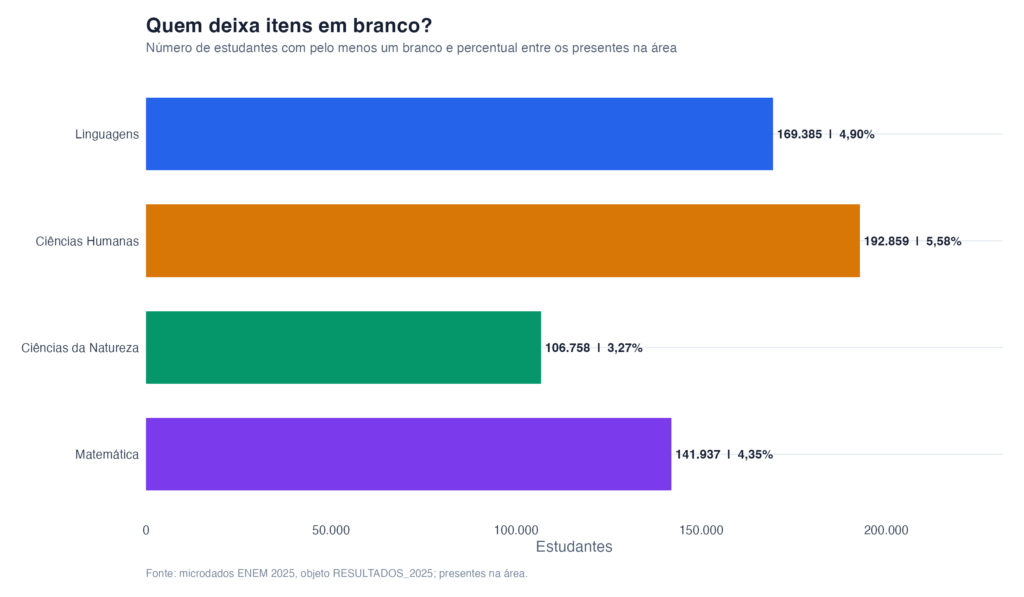 Respostas em Branco no ENEM