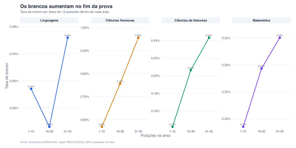 Respostas em Branco no ENEM