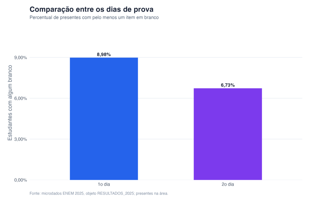 Respostas em Branco no ENEM