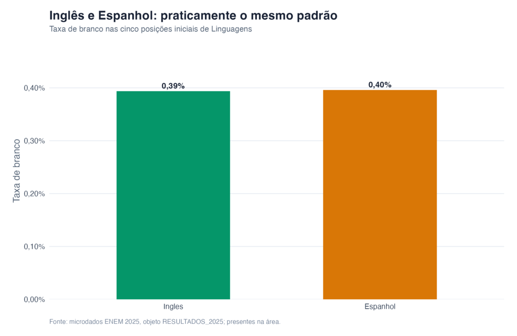 Respostas em Branco no ENEM