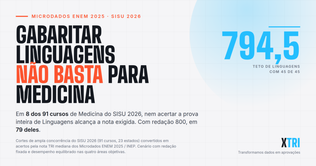 Quantos acertos para Medicina no ENEM: a conta por estado