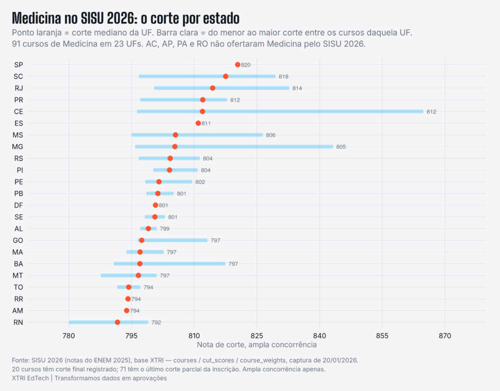 Quantos acertos para Medicina no ENEM: a conta por estado