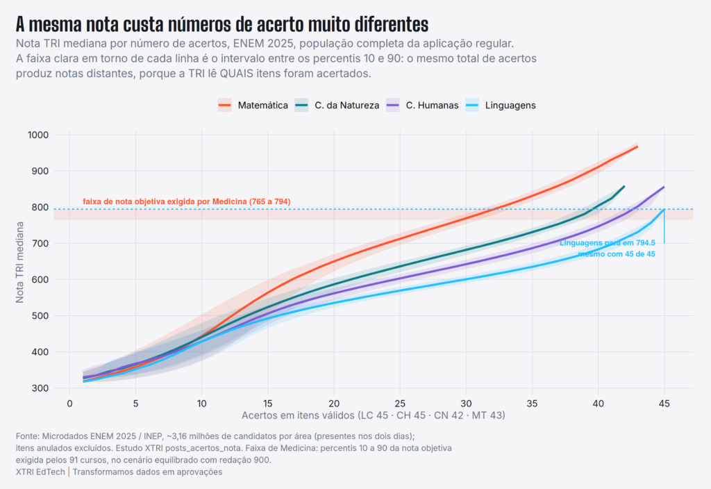 Quantos acertos para Medicina no ENEM: a conta por estado