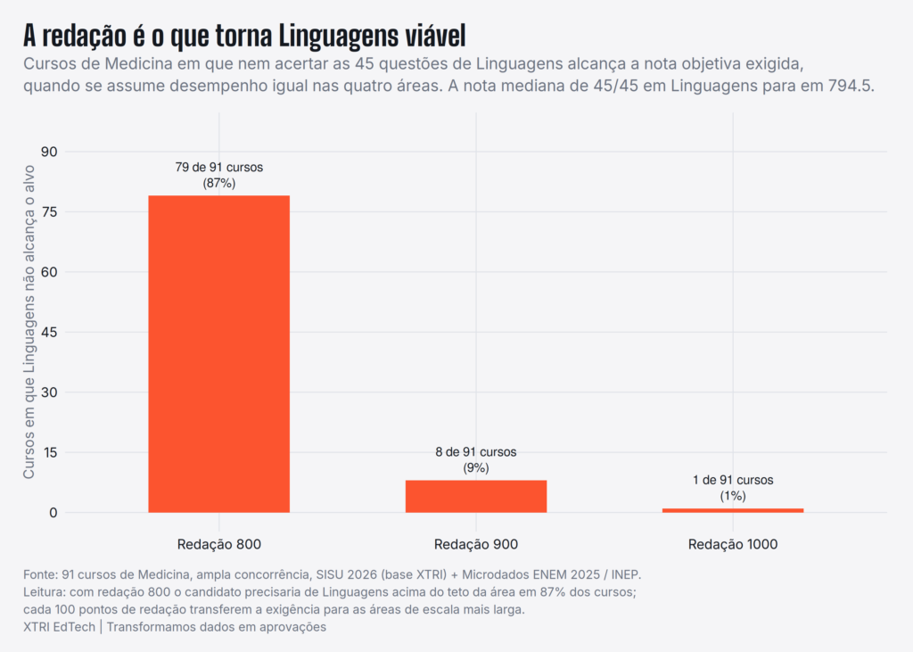 Quantos acertos para Medicina no ENEM: a conta por estado