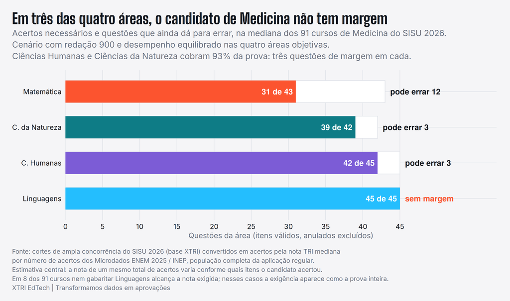 X-TRI Microdados ENEM, TRI e MENTORIA para Sua Escola