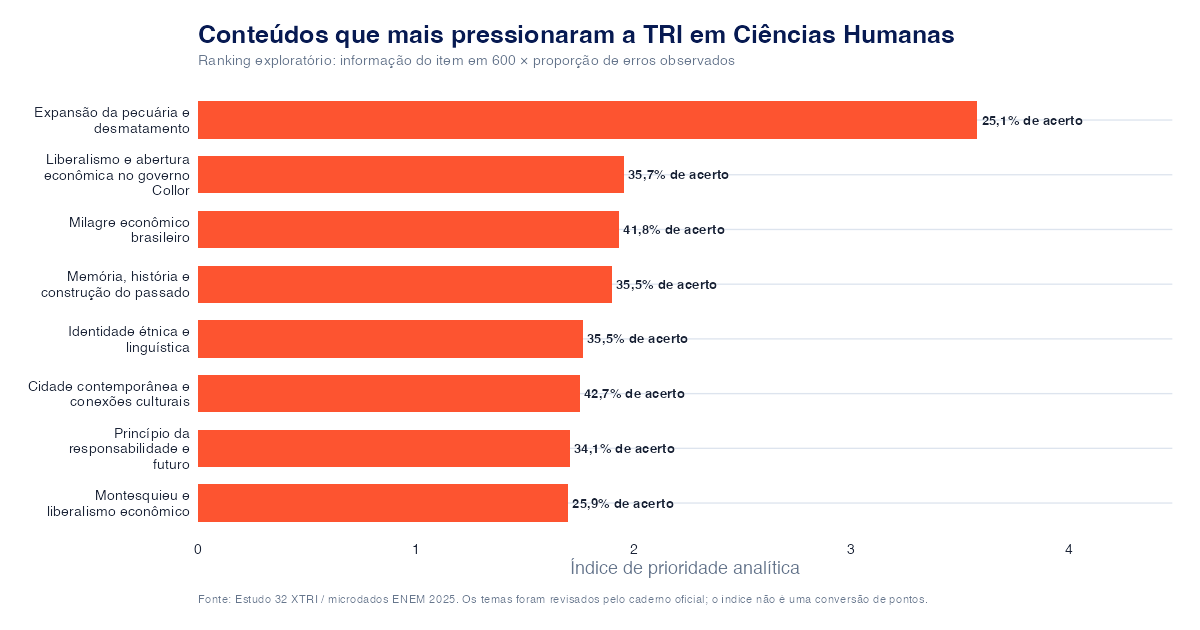X-TRI Microdados ENEM, TRI e MENTORIA para Sua Escola