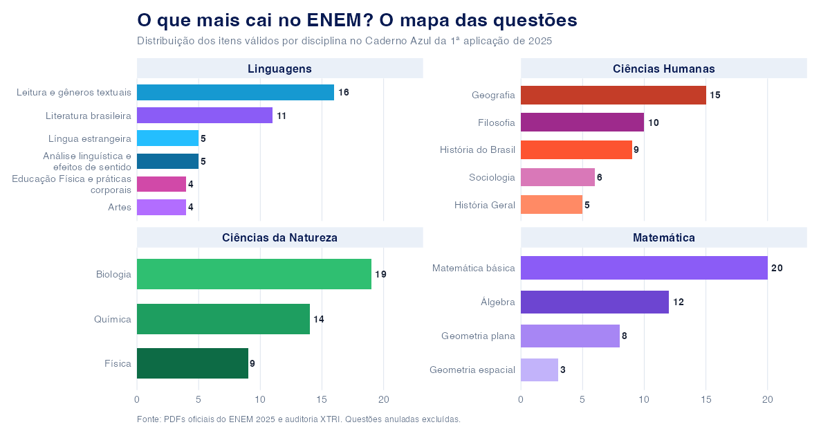 O que mais cai no ENEM?