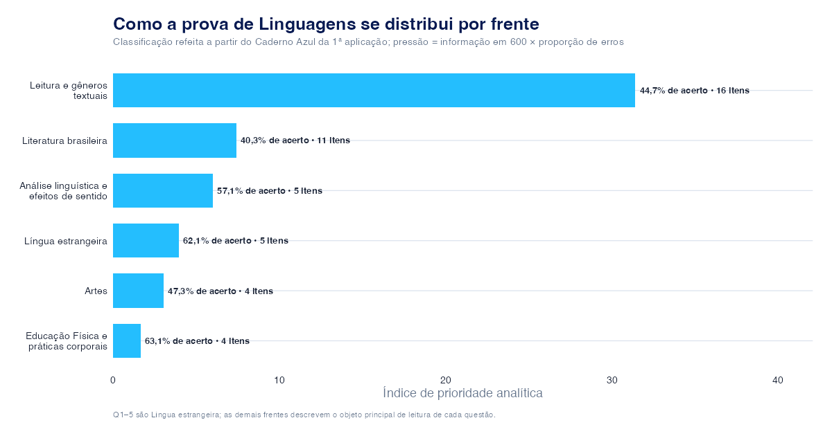 Conteúdos que diminuem a TRI em Linguagens no ENEM