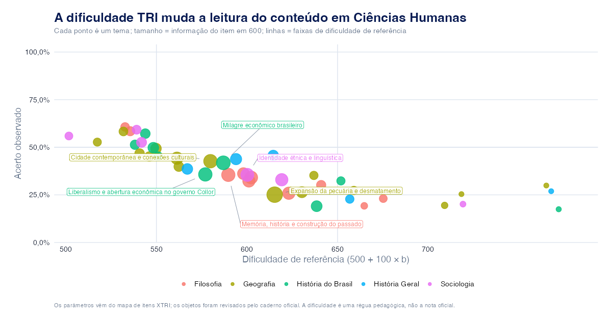 Conteúdos que diminuem a TRI em Ciências Humanas no ENEM