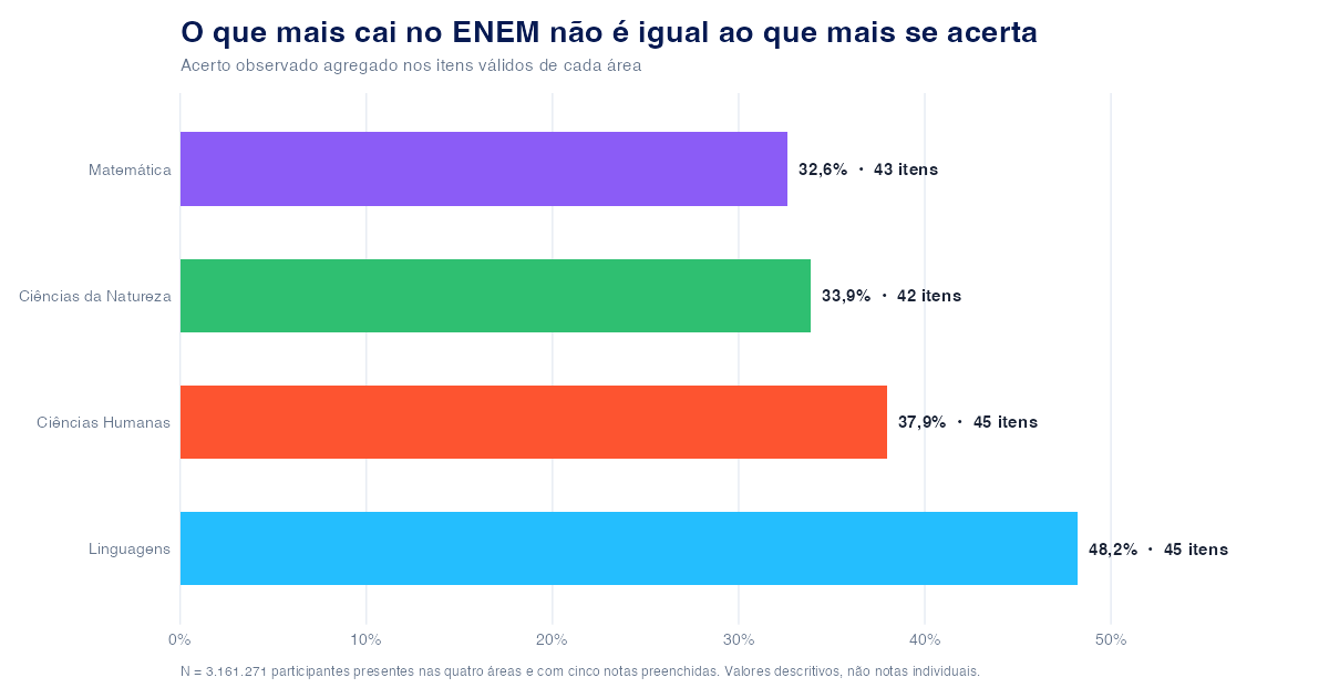 O que mais cai no ENEM?