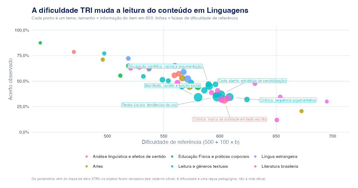 Conteúdos que diminuem a TRI em Linguagens no ENEM