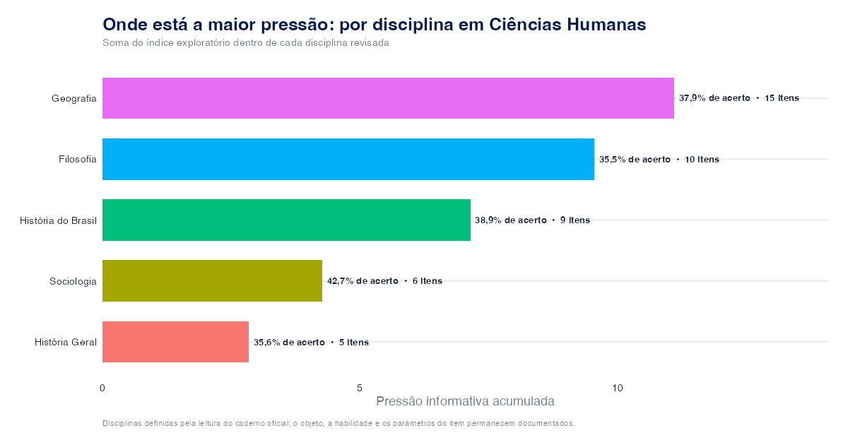 Conteúdos que diminuem a TRI em Ciências Humanas no ENEM