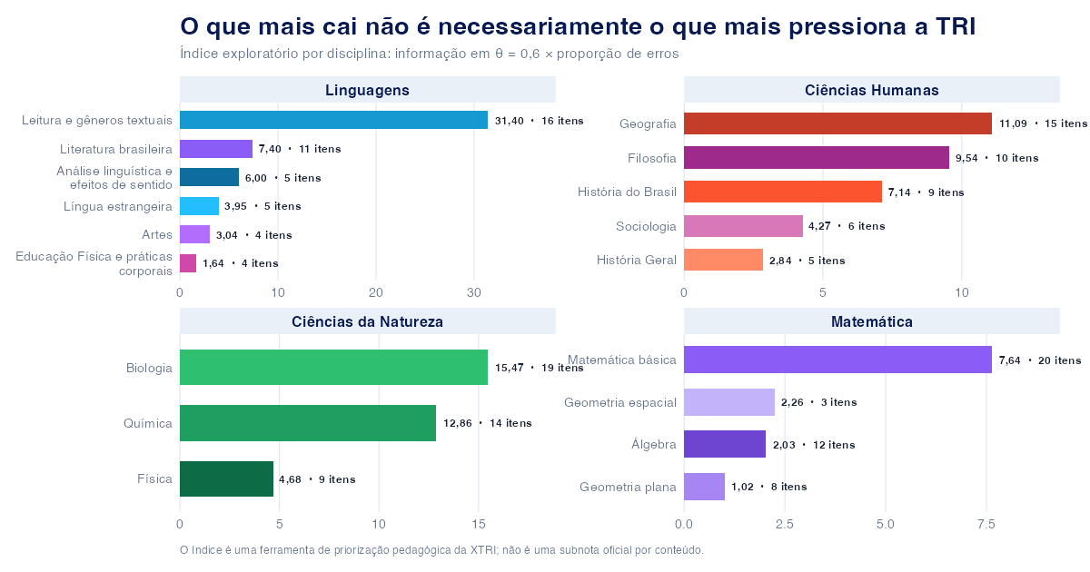 O que mais cai no ENEM?