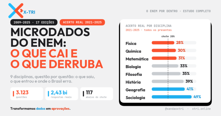 Microdados do ENEM: estudo completo com 2,4 bi de respostas