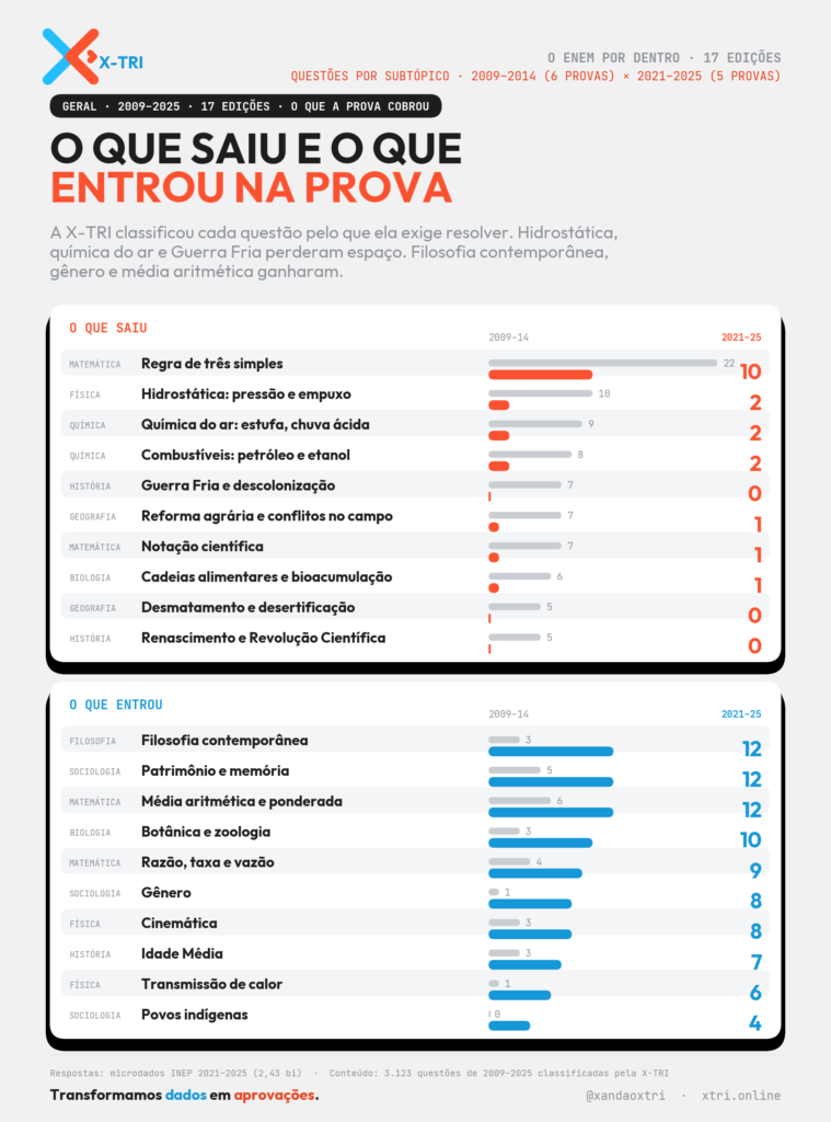 microdados do ENEM