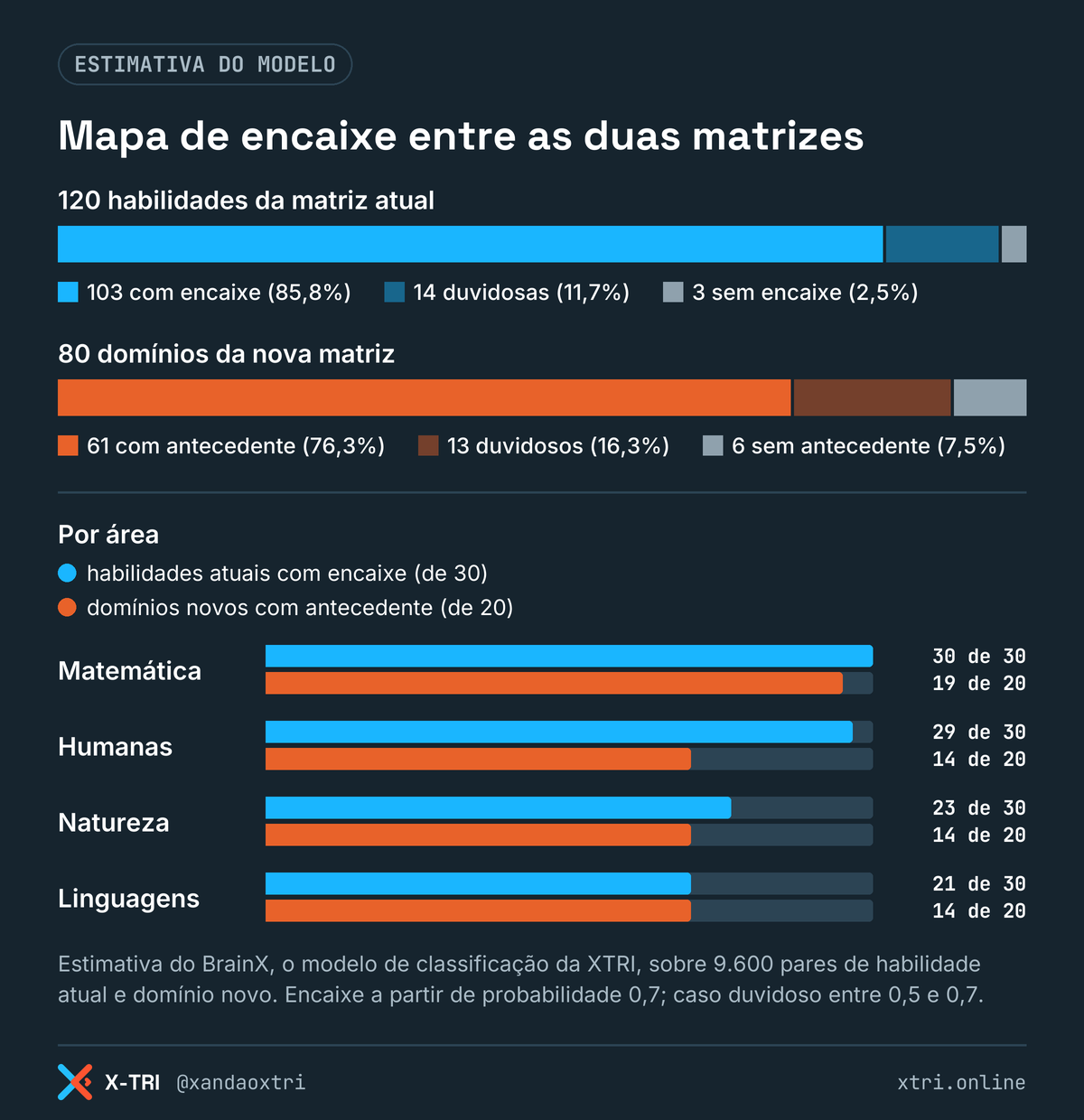 Mapa de encaixe entre a matriz atual e a nova matriz do ENEM: 103 das 120 habilidades atuais encontram lugar na nova, com o resultado por área