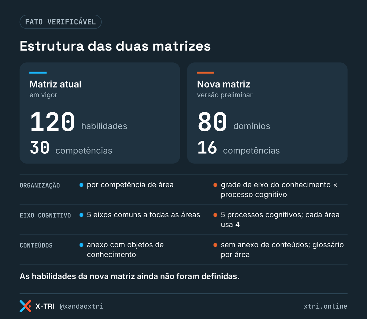 Estrutura da nova matriz do ENEM comparada com a matriz atual: 120 habilidades e 30 competências contra 80 domínios e 16 competências