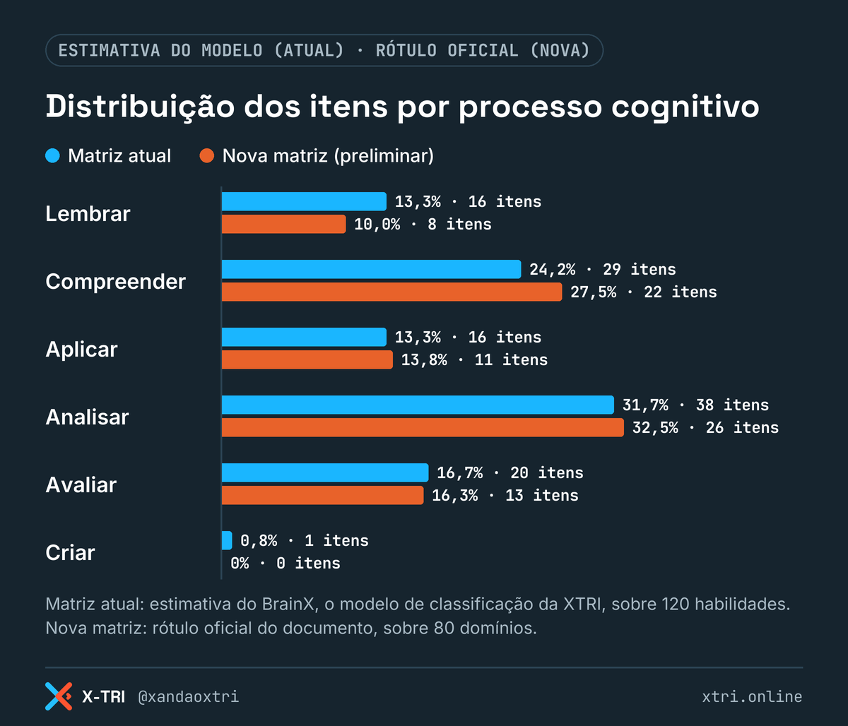 Gráfico da distribuição dos itens por processo cognitivo na matriz atual e na nova matriz do ENEM, segundo a taxonomia de Bloom revisada