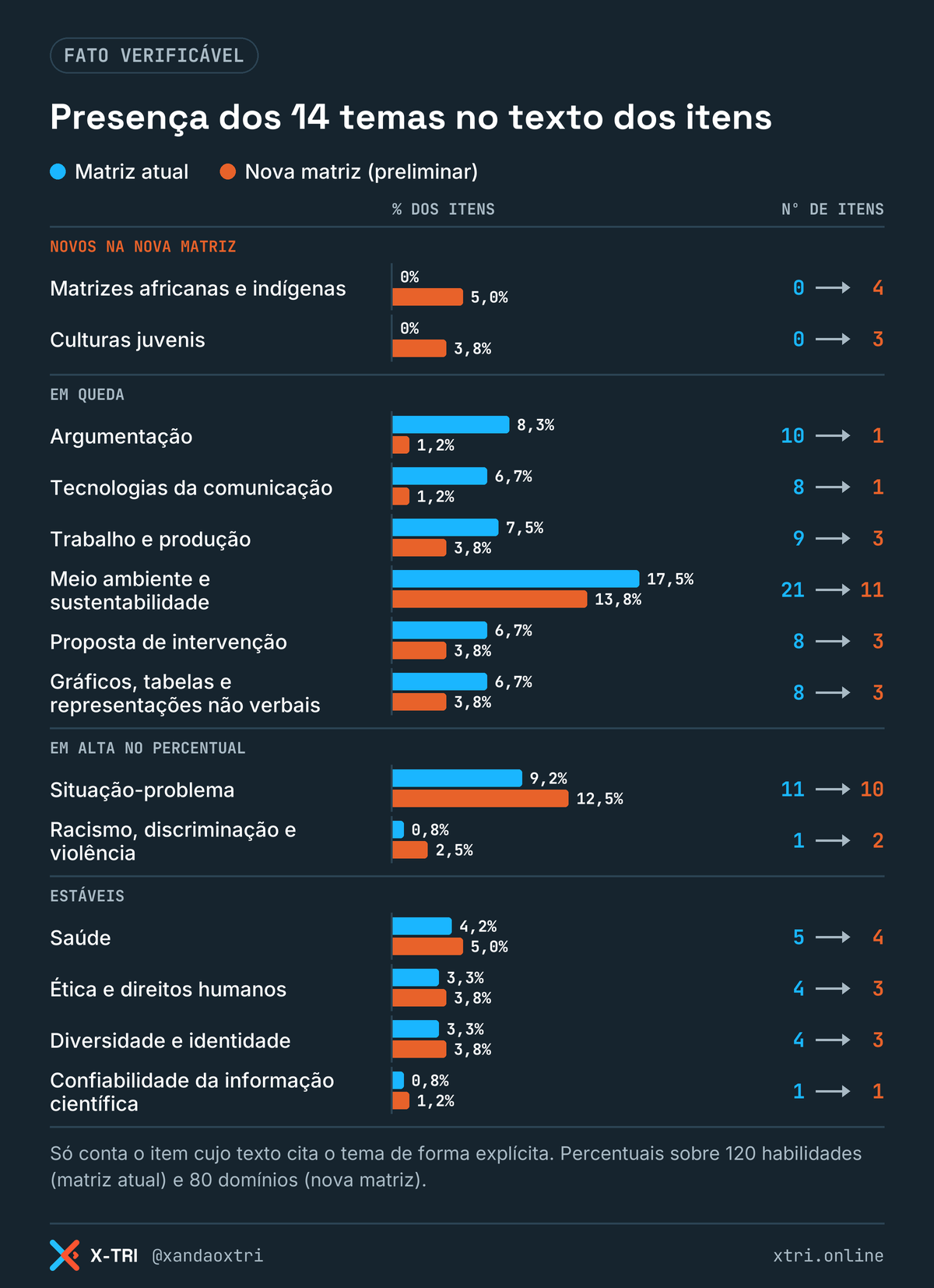 Gráfico com a presença de 14 temas na matriz atual e na nova matriz do ENEM: matrizes africanas e indígenas e culturas juvenis aparecem só na nova
