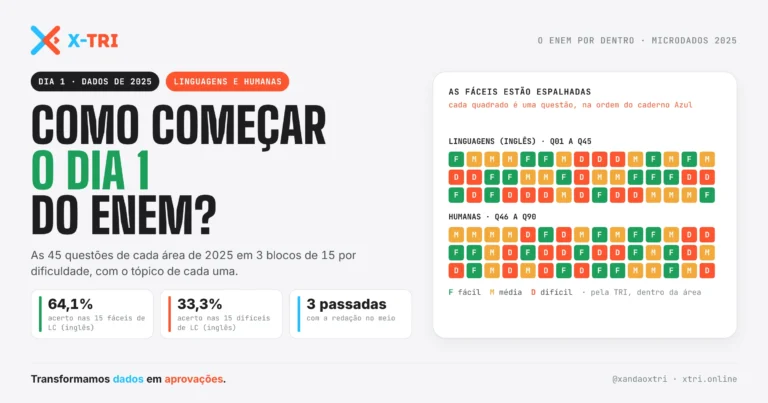 X-TRI Microdados ENEM, TRI e MENTORIA para Sua Escola