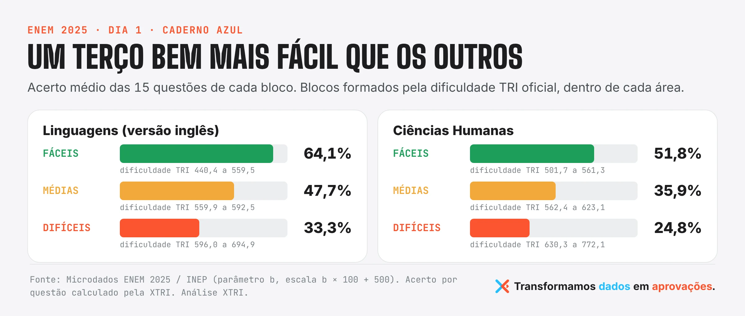 Barras do acerto médio por bloco no Dia 1 do ENEM 2025: em Linguagens, 64,1% nas fáceis e 33,3% nas difíceis; em Humanas, 51,8% e 24,8%