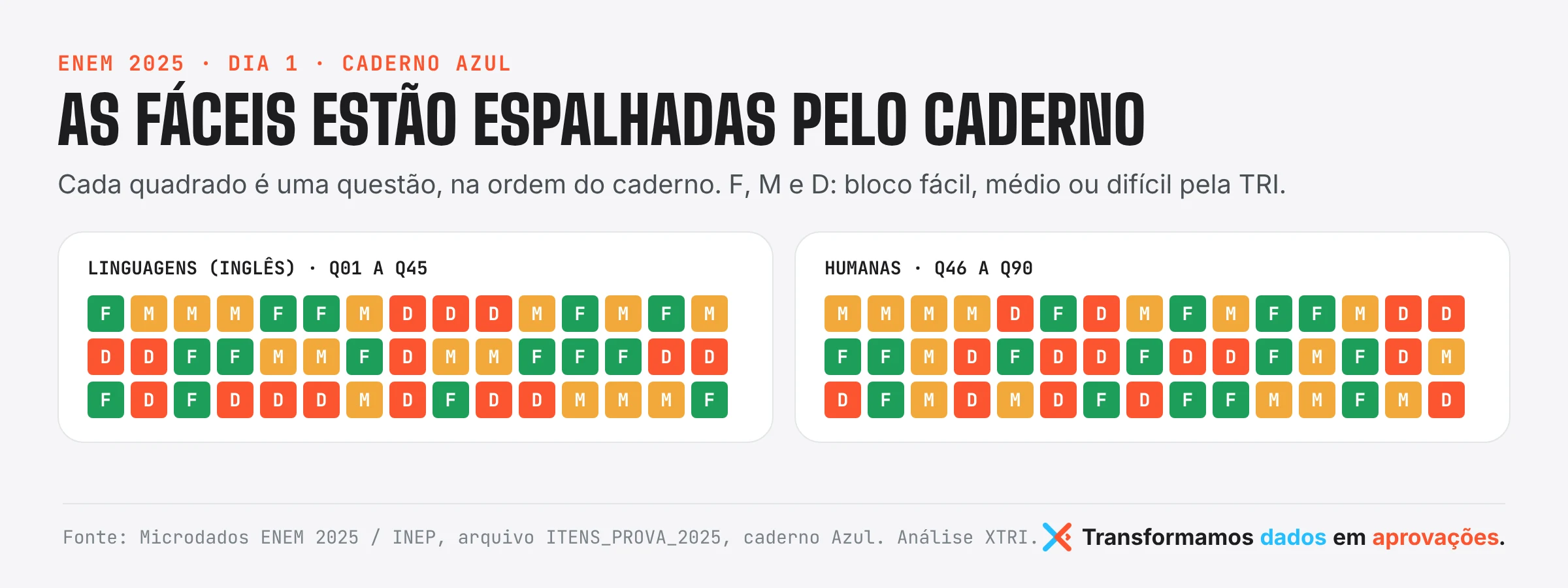 Grade das 90 questões do Dia 1 do ENEM 2025 na ordem do caderno Azul, coloridas por bloco fácil, médio e difícil, mostrando as fáceis espalhadas