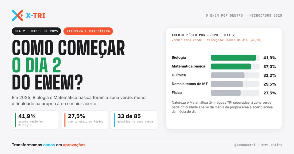 Capa: como começar o Dia 2 do ENEM, com o acerto médio por grupo em 2025 e Biologia e Matemática básica em verde