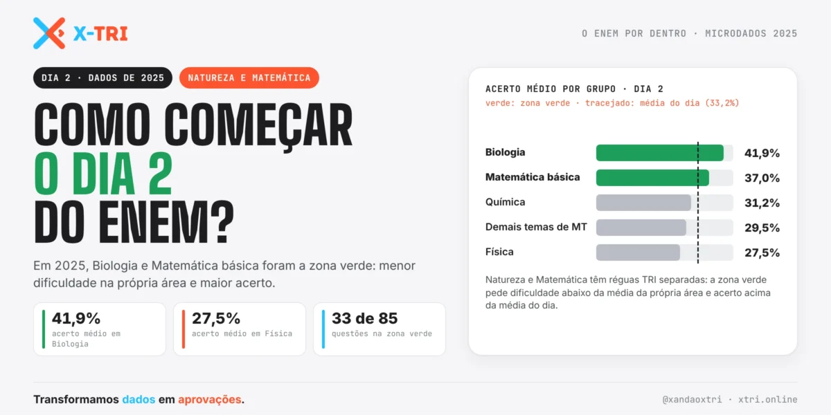 Capa: como começar o Dia 2 do ENEM, com o acerto médio por grupo em 2025 e Biologia e Matemática básica em verde