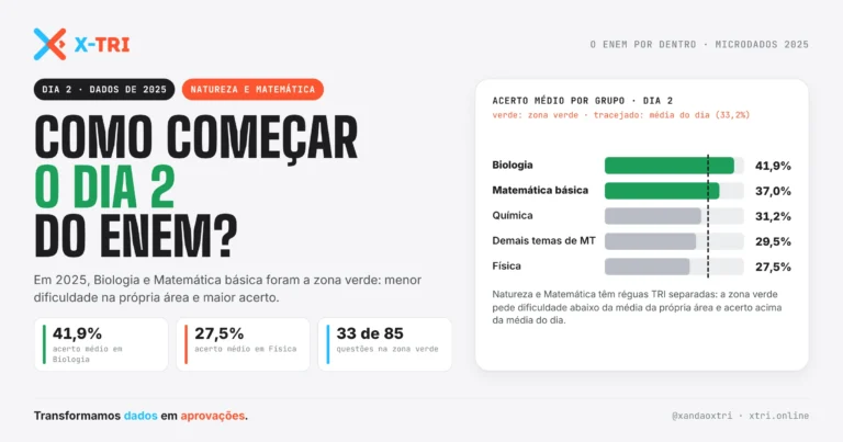 X-TRI Microdados ENEM, TRI e MENTORIA para Sua Escola