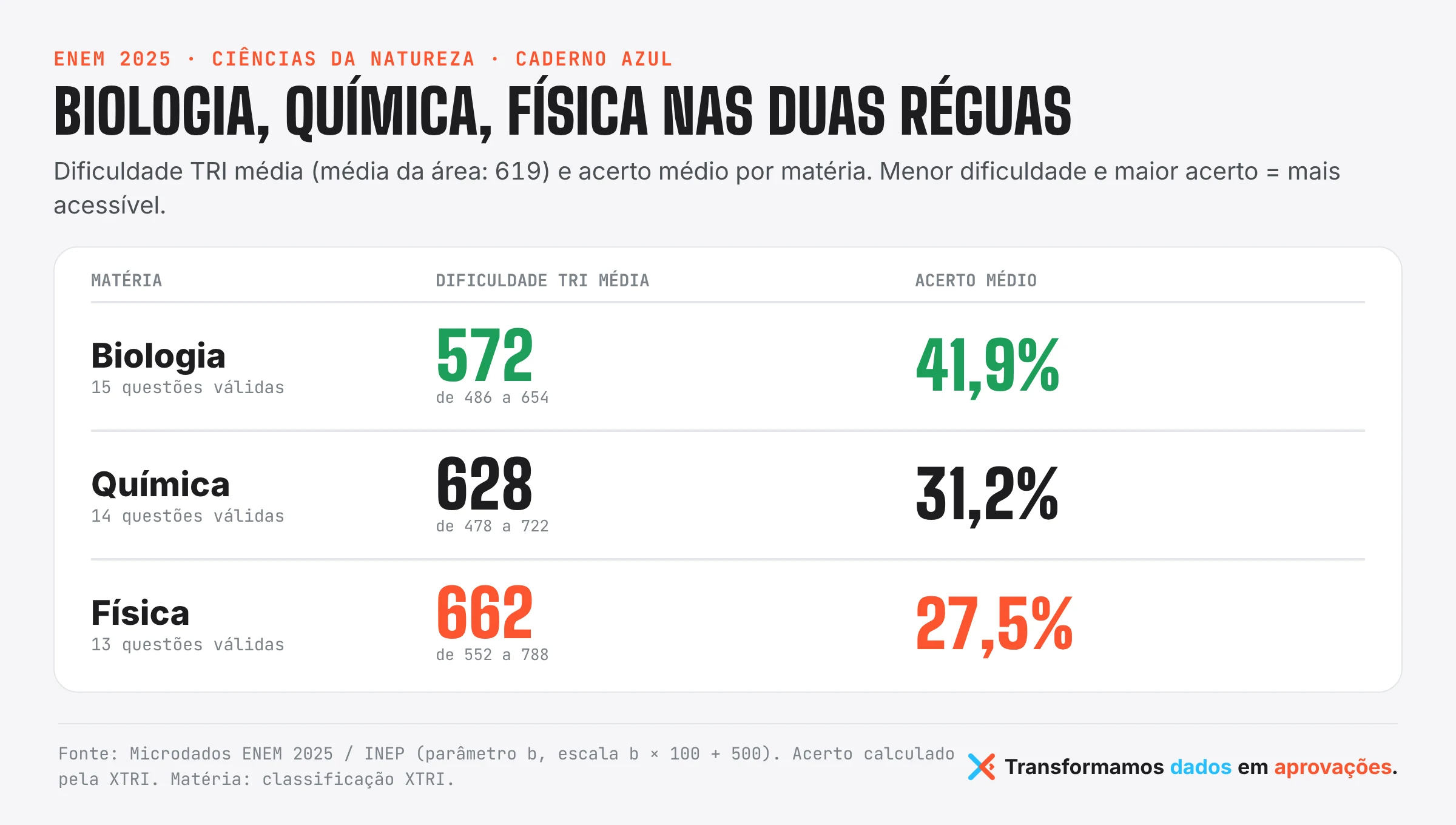 Tabela visual de Natureza no ENEM 2025: Biologia com dificuldade média 572 e 41,9% de acerto, Química 628 e 31,2%, Física 662 e 27,5%