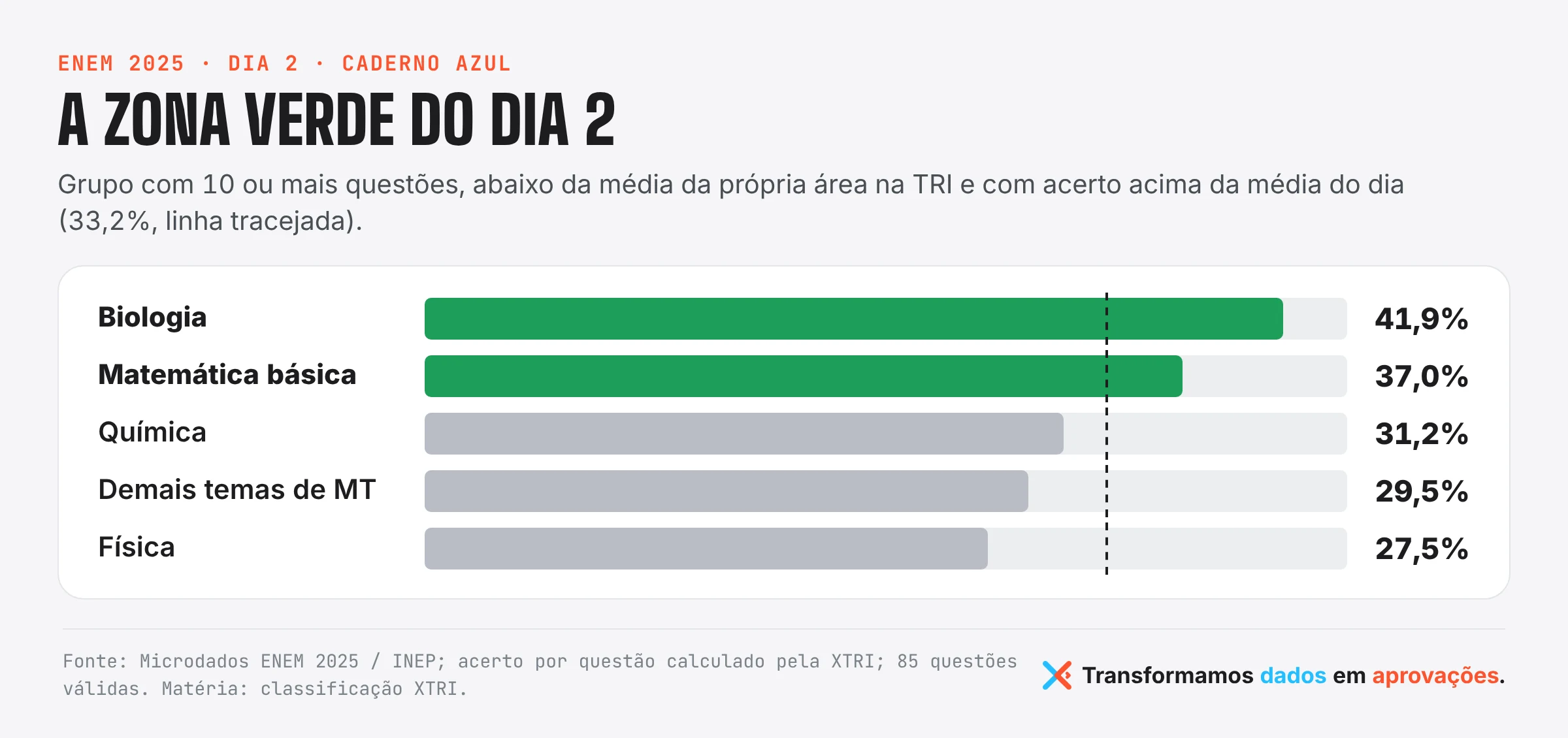 Barras de acerto médio por grupo no Dia 2 do ENEM 2025: Biologia 41,9% e Matemática básica 37,0% acima da média do dia de 33,2%
