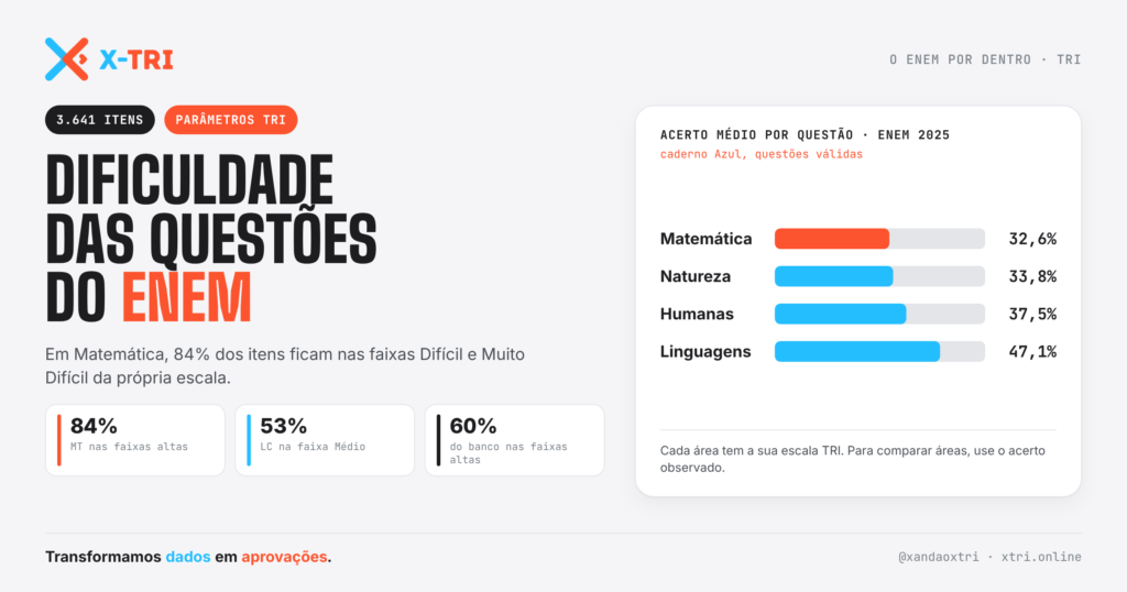 Capa: dificuldade das questões do ENEM; em 2025, o acerto médio por questão foi 32,6% em Matemática, 33,8% em Natureza, 37,5% em Humanas e 47,1% em Linguagens